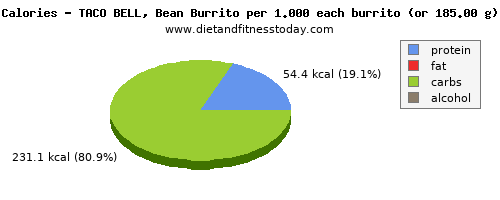 vitamin c, calories and nutritional content in burrito